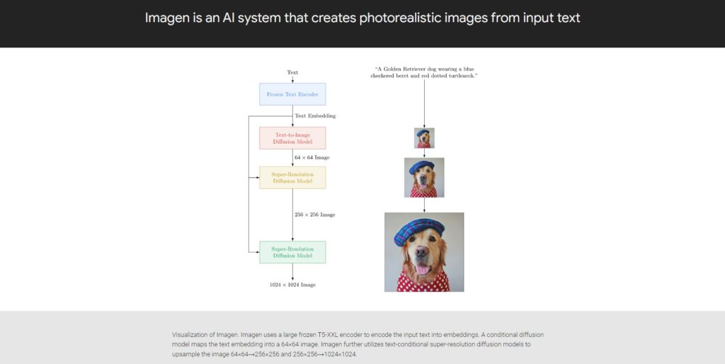 Imagen AI System - Google Text to Image AI